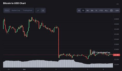 Analiste G Re Bu Fiyat Seviyeleri Kritik Bitcoin Btc Ad Na S Radaki