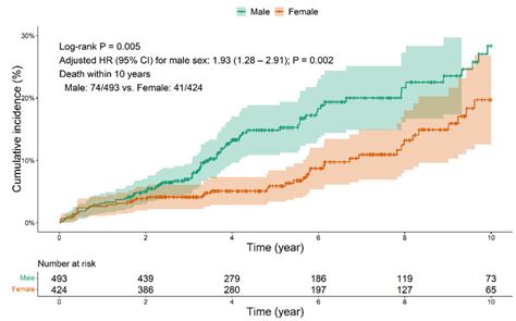 Ten Year Mortality After Surgical Aortic Valve Replacement According To