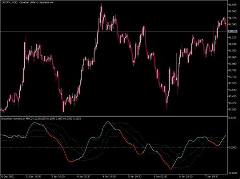 Smoother Momentum Macd Fl Indicator Top Mt Indicators Mq Or Ex