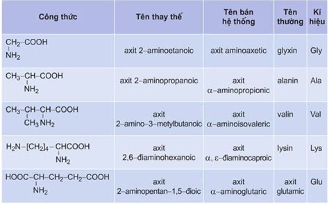 Bí quyết Công thức tổng quát của amino axit có một nhóm NH 2 một