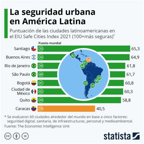 Santiago es la ciudad más segura de América Latina según estudio de