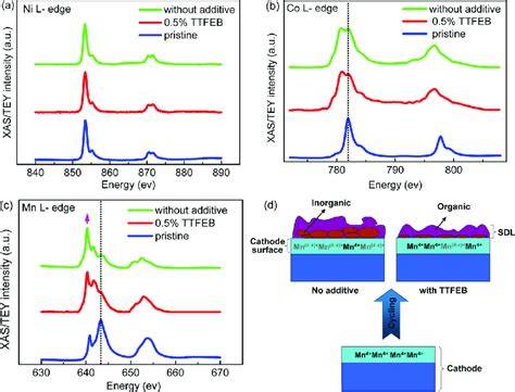 A Ni L Edge B Co L Edge C Mn L Edge TEY XAS Spectra Of Pristine