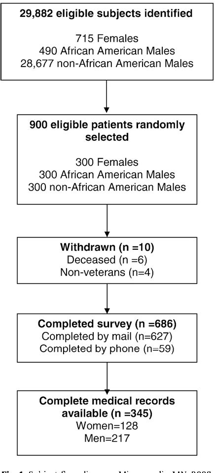 Figure 1 From Are Gender Differences In Colorectal Cancer Screening