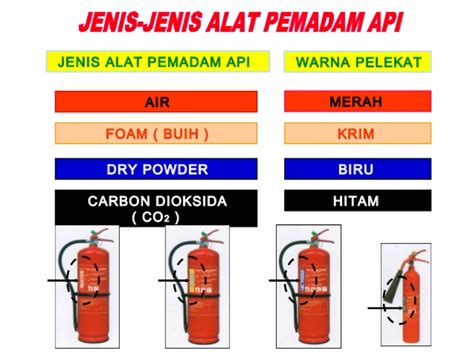 Jenis Jenis Alat Pemadam Api Jenis Dan Kelas Alat Pemadam Api Images