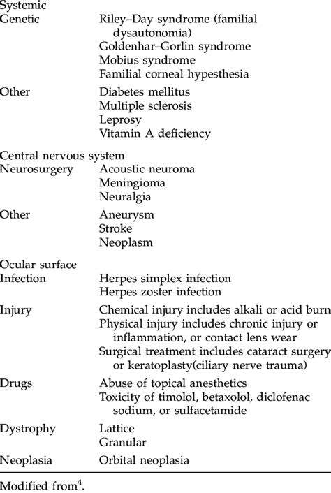 Causes Of Neurotrophic Keratopathy Download Table