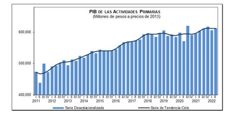 Inegi Revisa A La Baja Pib De M Xico Creci En Segundo Trimestre