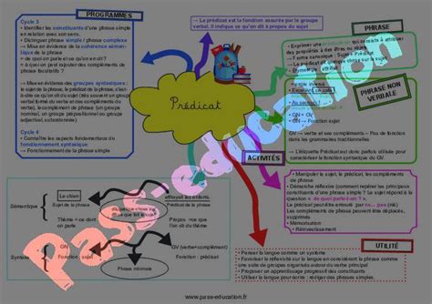 Prédicat carte mentale crpe 2025 pdf à imprimer par Pass education