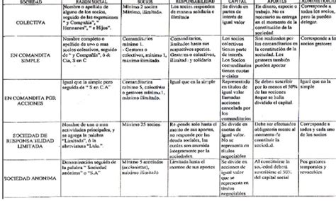 Cuadros Comparativos De Tipos De Sociedades En Colombia Cuadro