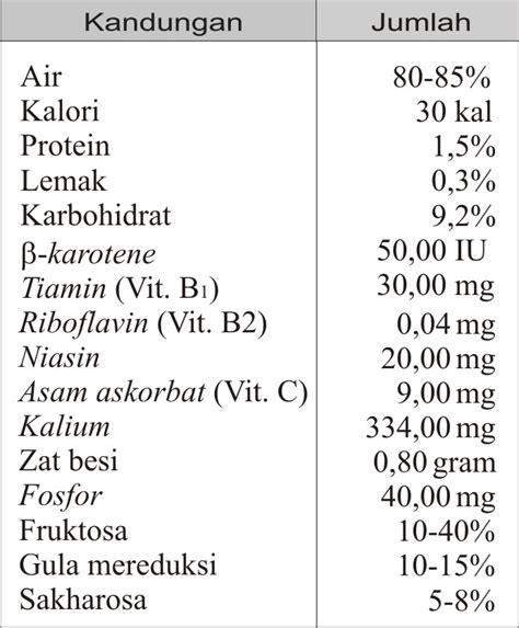 Kandungan Kimia Dan Nutrisi Bawang Merah 1001 Catatan Cara Dan Tips