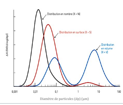 2 Comparaison de la distribution granulométrique moyenne d un aérosol