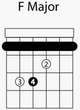 F Major Guitar Chord