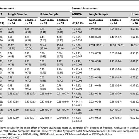 Scl 90 R Subescales Means Standard Deviation Download Table