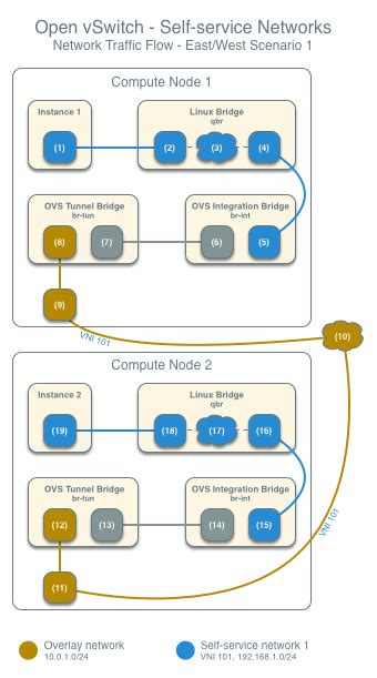 從裸機到雲端OpenStack Neutron 介紹 OVS Self service Networks Gene WorkSpace