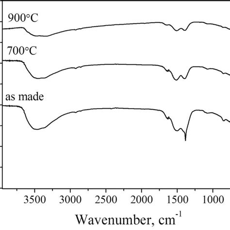 Ft Ir Spectra Kbr Disks Of The Ho 095 La 005 2 O 3 Nanopowder Download Scientific