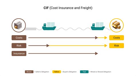 Incoterms 2020 Ups Supply Chain Solutions Hong Kong Sar China