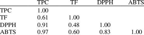 Correlation Matrix Between Tpc Tfc And Radical Scavenging Activity