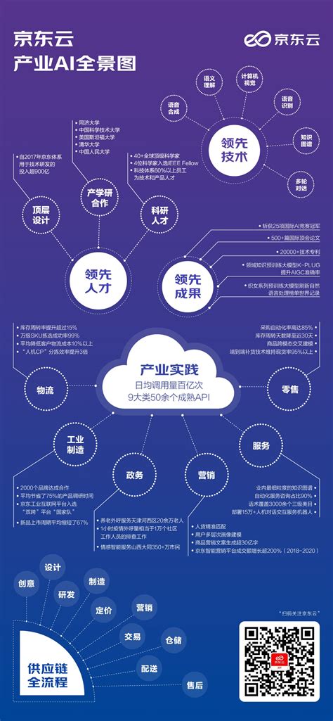 以数智供应链为支点，京东云深入产业落地十大产业场景联商网