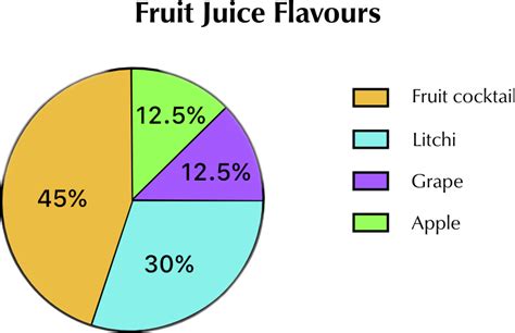 121 Revision Of Pie Charts Data Presentation Siyavula