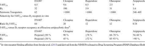 In Vitro Binding Affinity And Human Receptor Occupancy Profiles Of