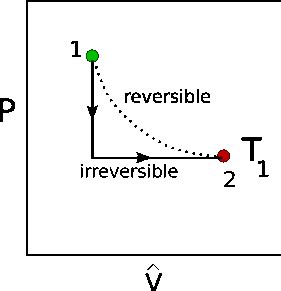 Isothermal Process Graph