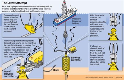 58 Capping the blowout preventer | Joe Shoulak Graphics