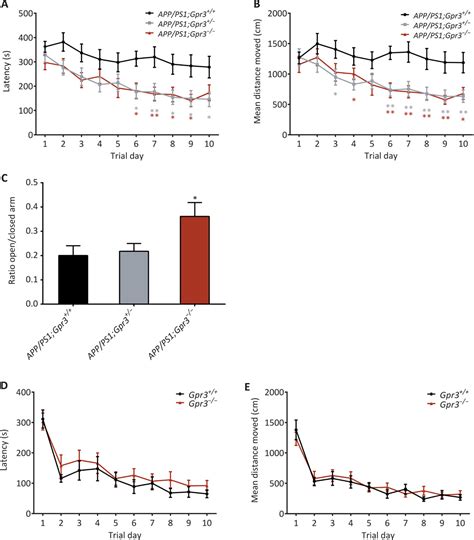 Loss Of GPR3 Reduces The Amyloid Plaque Burden And Improves Memory In