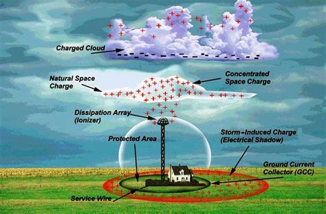 Non Conventional Lightning Protection System Part Three Electrical