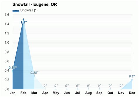 Yearly & Monthly weather - Eugene, OR