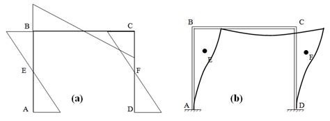 Portal Method For Frames Subjected To Lateral Load Approximate