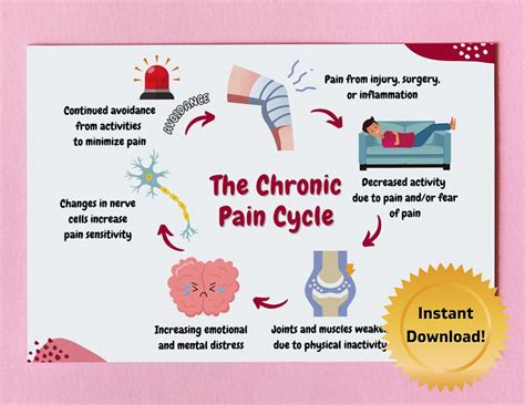 Chronic Pain Print Poster Diagram Health Psychology Neuroscience Counselling Patients