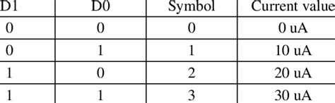data bits symbol  current   table
