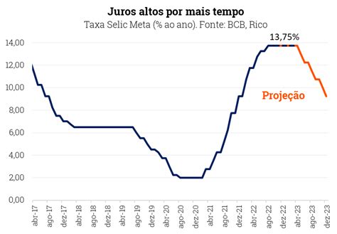 Selic Atinge 13 75 Ao Ano O Que Significa E Como Investir Riconnect