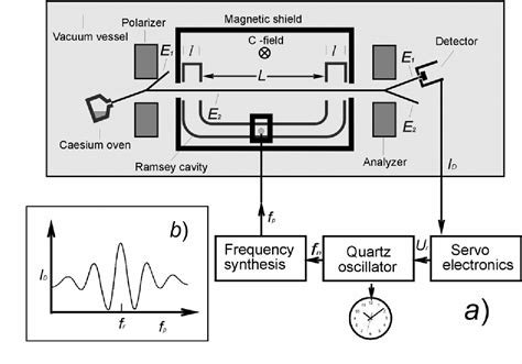 Cesium Atomic Clock Diagram