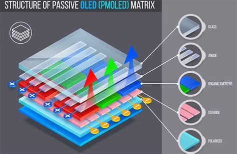 What Is The Difference Between Pmoled And Amoled