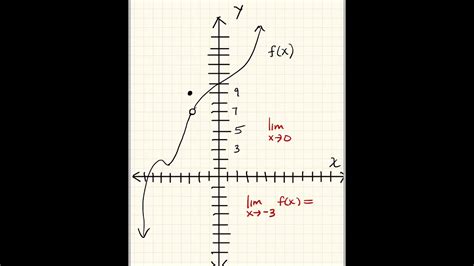 Calculus Limits Finding Limits Algebraically And Graphically YouTube