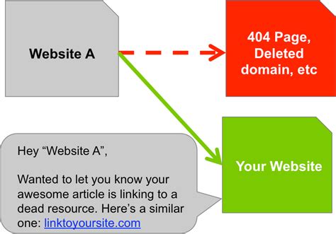 Broken Link Building For Seo A Complete Guide