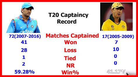 Ms Dhoni Vs Ricky Ponting Captain Comparison Who Is The Best Captain