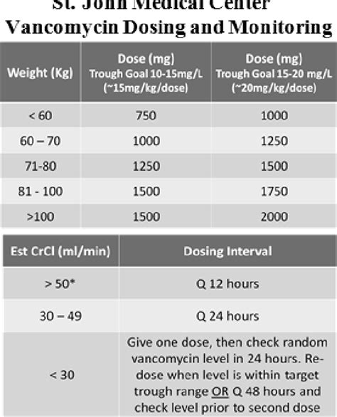 Figure 1 From Comparative Evaluation Of Pharmacist Managed Vancomycin