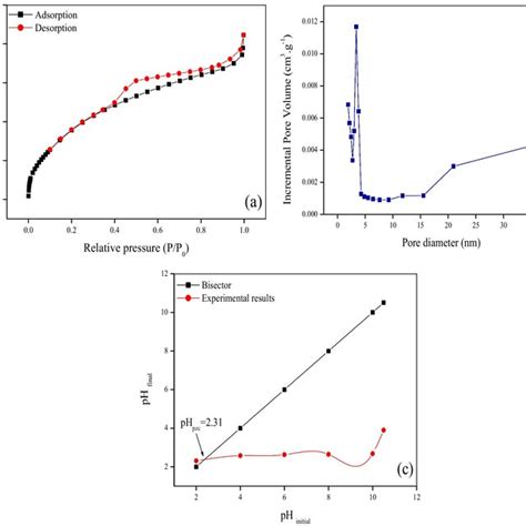 N2 Adsorptiondesorption Isotherm At 77 K A Bjh Pore Size Download Scientific Diagram