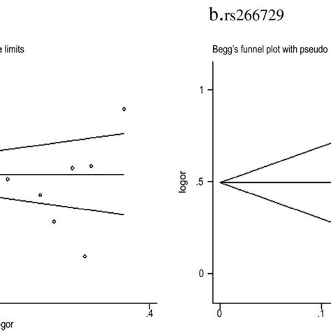 Beggs Funnel Plot Of Publication Biases On The Relationships Between