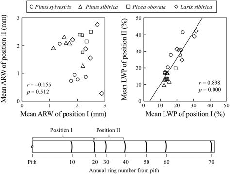 Relationships Mean Values Of Annual Ring Width Or Latewood Percentage