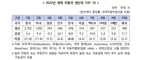 2022년 한국 자동차 생산 3년 연속 글로벌 5위