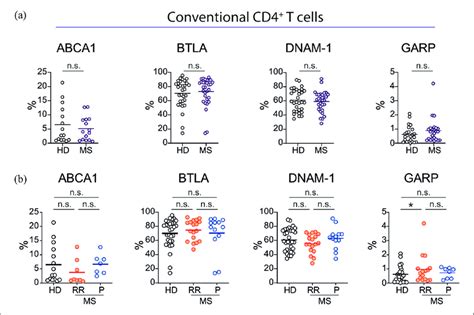 Expression Of Tgf Regulated Molecules On Conventional Non Treg Cd