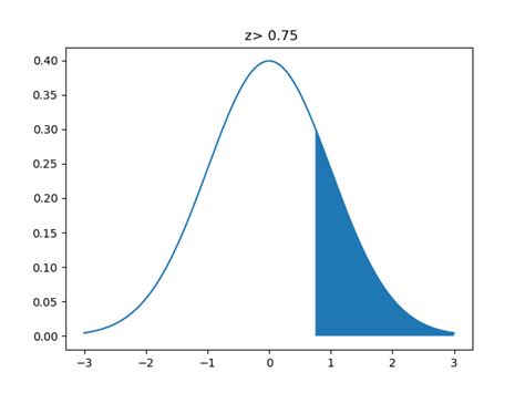 Python How To Plot Normal Distribution