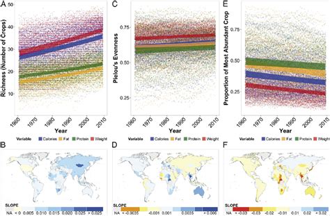 Global Change In Richness Evenness And Dominance Of Crop Commodities