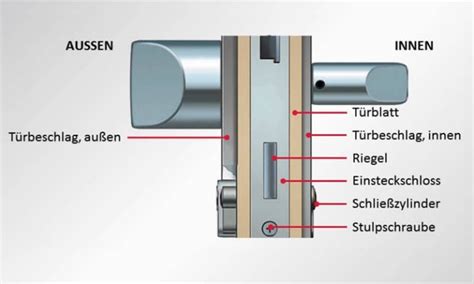 Beschlag Einbau Was Sollte Ich Vorab Wissen Bleiben Sie Sicher