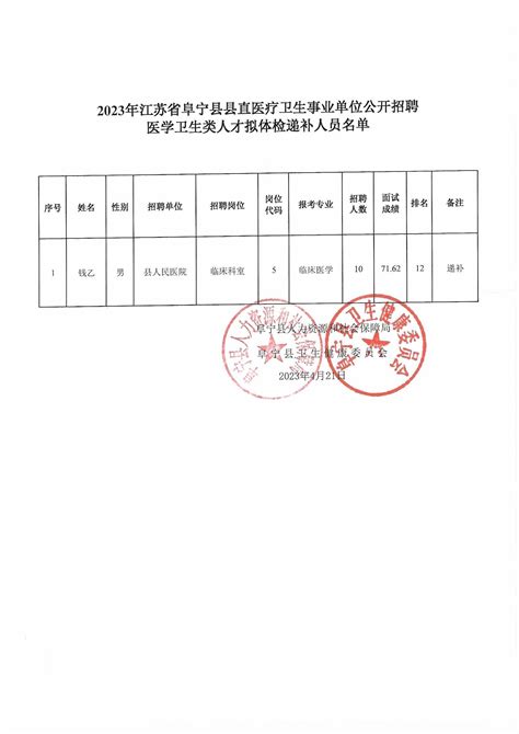 阜宁县人民政府 通知公告 2023年江苏省阜宁县县直医疗卫生事业单位公开招聘医学卫生类人才拟体检递补人员名单