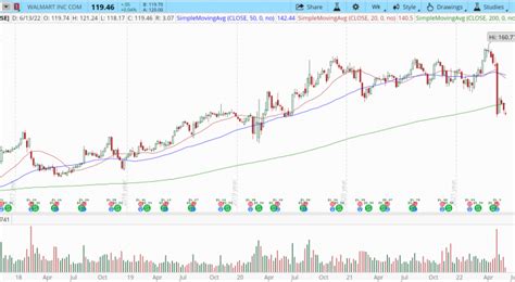 Oversold Blue Chip Stocks To Buy Before They Rebound