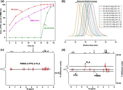 One Step Synthesis Of Pmma B Ppe B Pla The Quaterpolymerization Was Download Scientific