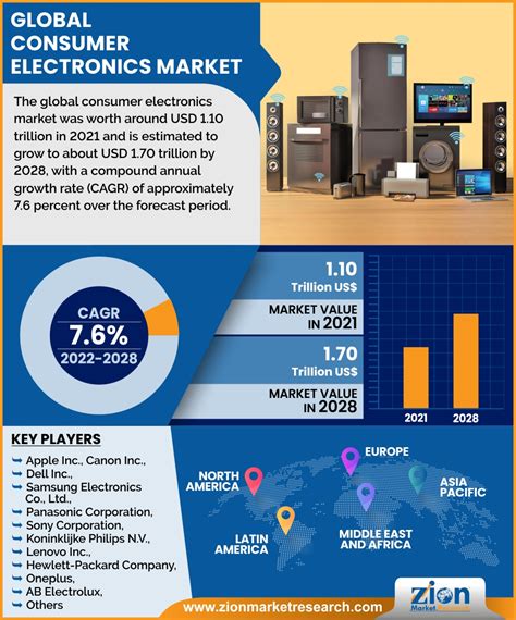 Global Consumer Electronics Market To Grow At A Cagr Of 76 By 2028